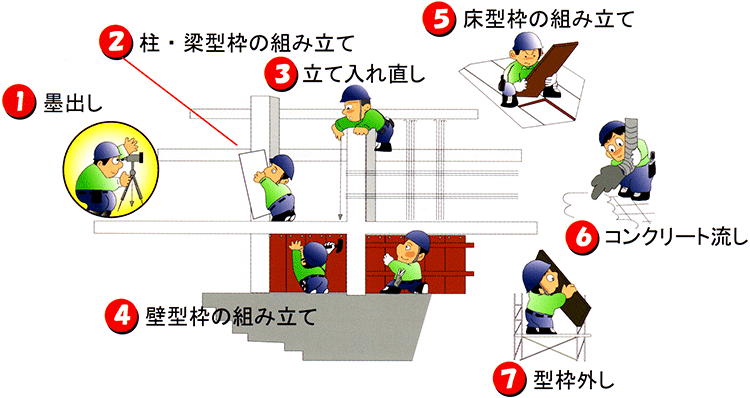 作業の流れ